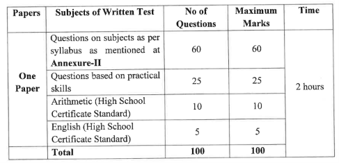 OSSSC NURSING OFFICER RECRUITMENT 2026