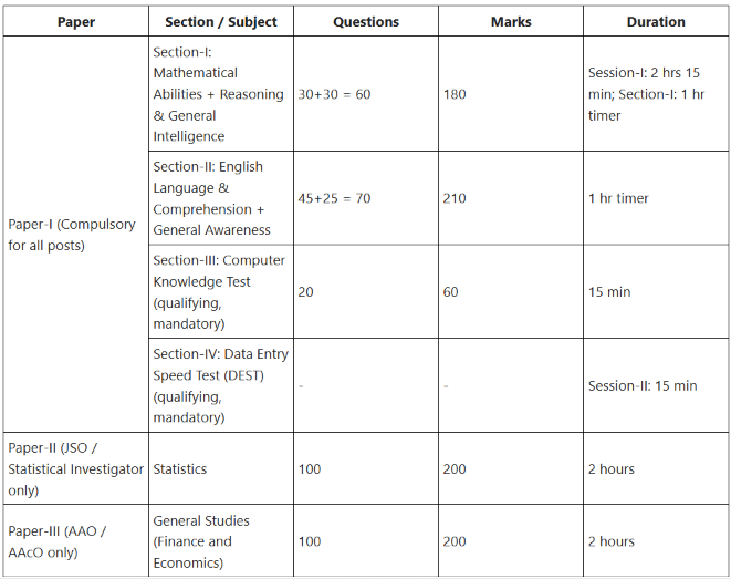 SSC CGL Recruitment 2026
